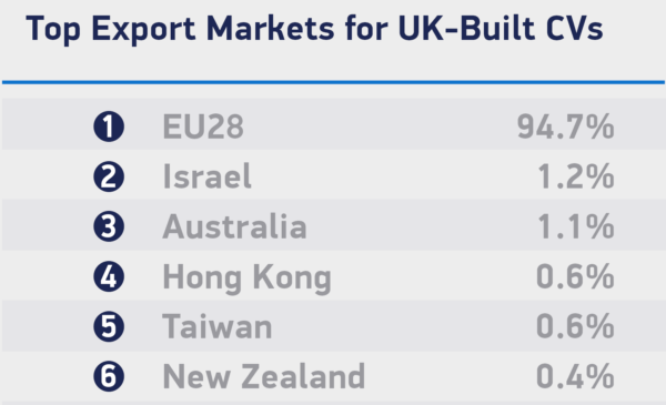 Global demand for UK-built vans, trucks, buses and coaches grows